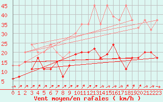 Courbe de la force du vent pour Boltigen