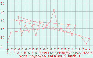 Courbe de la force du vent pour Tain Range