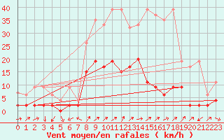 Courbe de la force du vent pour Hallau