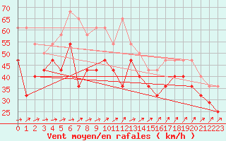 Courbe de la force du vent pour Krakenes