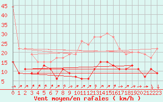 Courbe de la force du vent pour Evreux (27)