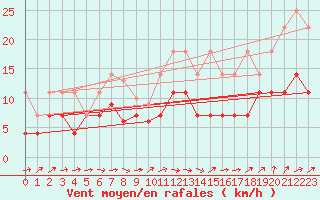 Courbe de la force du vent pour Michelstadt-Vielbrunn