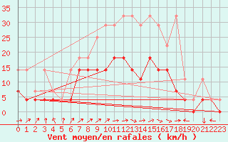 Courbe de la force du vent pour Belm