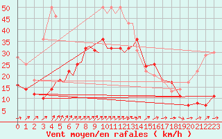 Courbe de la force du vent pour Diepholz