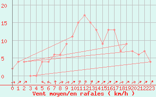 Courbe de la force du vent pour Brize Norton
