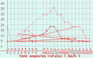 Courbe de la force du vent pour Curtea De Arges