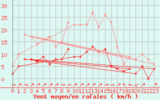 Courbe de la force du vent pour Brive-Laroche (19)