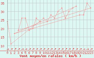 Courbe de la force du vent pour Sletterhage 