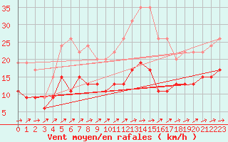 Courbe de la force du vent pour Villacoublay (78)