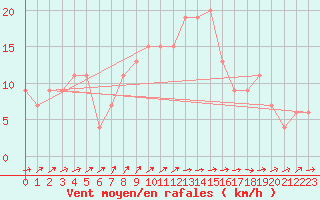 Courbe de la force du vent pour Leconfield
