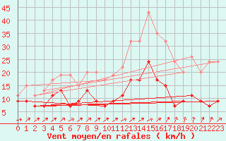 Courbe de la force du vent pour Nottingham Weather Centre