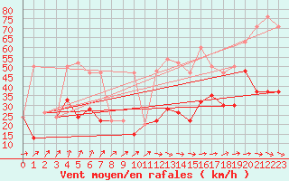 Courbe de la force du vent pour Milford Haven