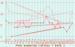 Courbe de la force du vent pour Evreux (27)