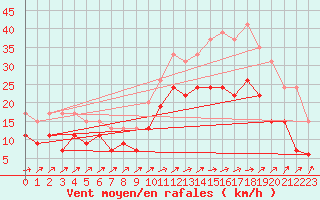 Courbe de la force du vent pour Lanvoc (29)