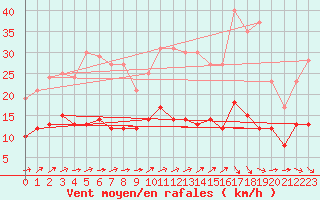 Courbe de la force du vent pour Cerisy la Salle (50)