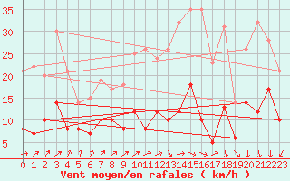 Courbe de la force du vent pour Plauen