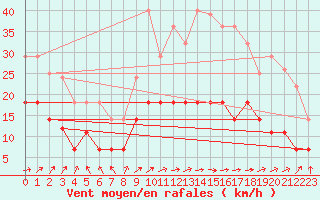 Courbe de la force du vent pour Tarancon