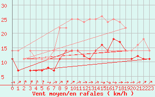 Courbe de la force du vent pour Aix-la-Chapelle (All)