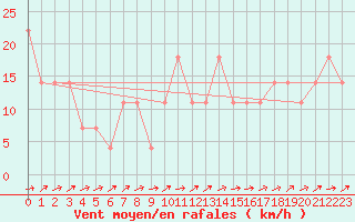 Courbe de la force du vent pour Mayrhofen