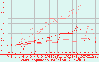 Courbe de la force du vent pour Belfort (90)