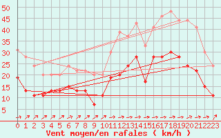 Courbe de la force du vent pour Ile de Batz (29)