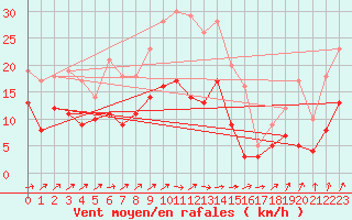 Courbe de la force du vent pour Marienberg