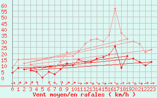 Courbe de la force du vent pour Tours (37)