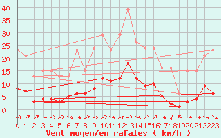 Courbe de la force du vent pour Sermange-Erzange (57)