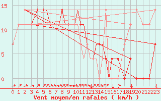 Courbe de la force du vent pour Petrozavodsk