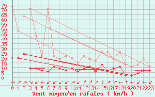 Courbe de la force du vent pour Sattel-Aegeri (Sw)