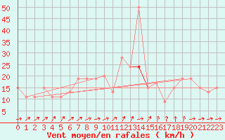 Courbe de la force du vent pour London / Heathrow (UK)