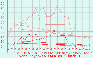 Courbe de la force du vent pour Braunlage