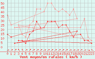 Courbe de la force du vent pour Giessen