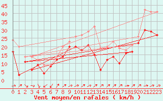 Courbe de la force du vent pour Weinbiet