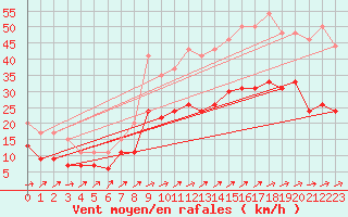 Courbe de la force du vent pour Lille (59)