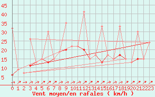 Courbe de la force du vent pour Erzurum Bolge