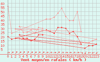 Courbe de la force du vent pour Orlans (45)