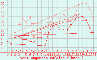 Courbe de la force du vent pour Naluns / Schlivera