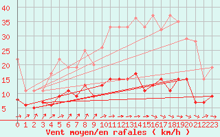 Courbe de la force du vent pour Le Mans (72)