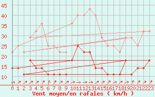 Courbe de la force du vent pour Poiana Stampei