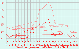 Courbe de la force du vent pour Manschnow