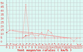 Courbe de la force du vent pour Kapfenberg-Flugfeld