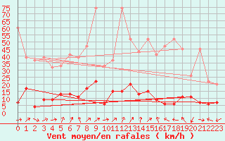 Courbe de la force du vent pour Gersau