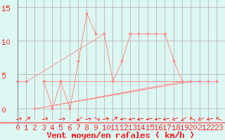 Courbe de la force du vent pour Sillian