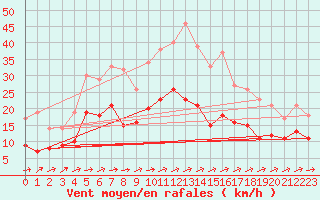 Courbe de la force du vent pour Harzgerode