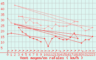 Courbe de la force du vent pour Michelstadt-Vielbrunn