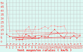 Courbe de la force du vent pour Moleson (Sw)