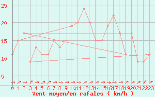 Courbe de la force du vent pour Lerida (Esp)