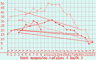 Courbe de la force du vent pour Pointe de Socoa (64)