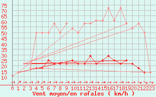 Courbe de la force du vent pour Wien / City